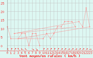 Courbe de la force du vent pour Brunnenkogel/Oetztaler Alpen