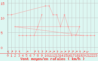 Courbe de la force du vent pour Usti Nad Labem