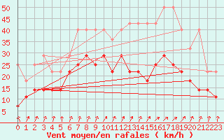 Courbe de la force du vent pour Berkenhout AWS