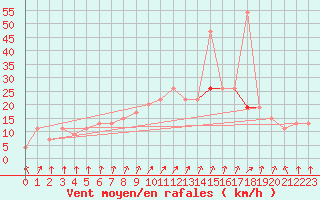 Courbe de la force du vent pour Marham