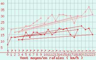 Courbe de la force du vent pour Lannion (22)