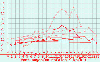 Courbe de la force du vent pour Tarbes (65)