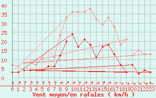 Courbe de la force du vent pour Muensingen-Apfelstet
