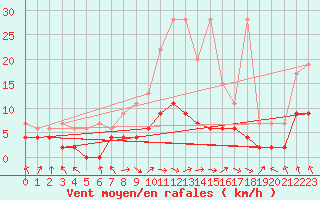 Courbe de la force du vent pour Berne Liebefeld (Sw)