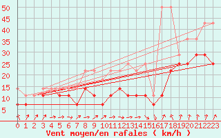 Courbe de la force du vent pour Kahler Asten