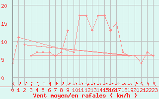 Courbe de la force du vent pour Trawscoed