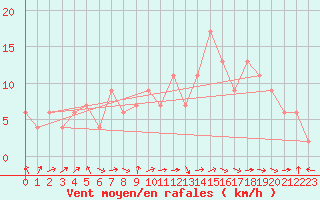 Courbe de la force du vent pour Segovia