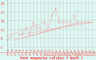 Courbe de la force du vent pour Aix-la-Chapelle (All)