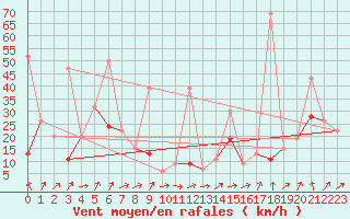 Courbe de la force du vent pour Moleson (Sw)