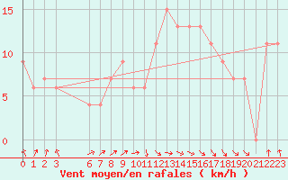 Courbe de la force du vent pour Tiaret