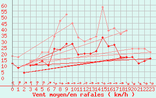 Courbe de la force du vent pour Toulouse-Blagnac (31)
