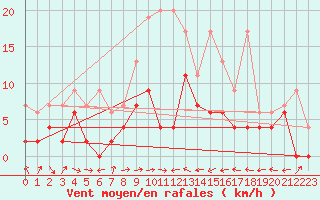 Courbe de la force du vent pour Visp