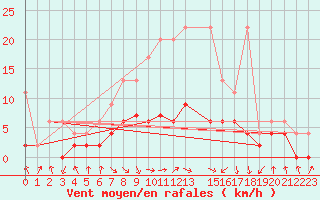 Courbe de la force du vent pour Rnenberg