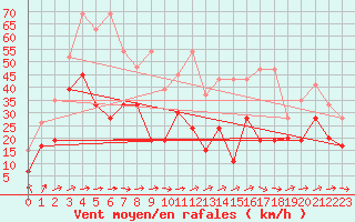 Courbe de la force du vent pour Moleson (Sw)