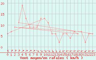 Courbe de la force du vent pour Sasebo