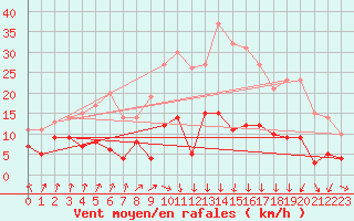 Courbe de la force du vent pour Reventin (38)