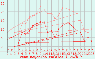 Courbe de la force du vent pour Ste (34)