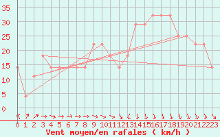 Courbe de la force du vent pour Gurteen