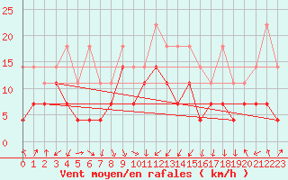 Courbe de la force du vent pour Lahr (All)