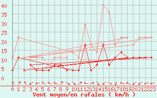 Courbe de la force du vent pour Siria