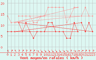 Courbe de la force du vent pour Gera-Leumnitz