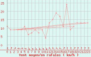 Courbe de la force du vent pour Manston (UK)