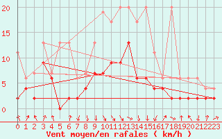 Courbe de la force du vent pour Aigle (Sw)