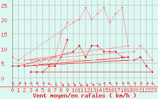 Courbe de la force du vent pour Altdorf