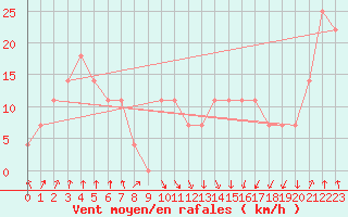 Courbe de la force du vent pour Patscherkofel