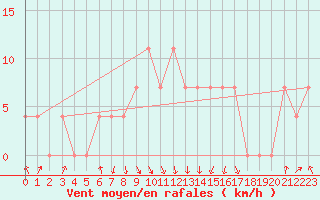 Courbe de la force du vent pour Salzburg / Freisaal