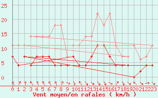 Courbe de la force du vent pour Zaragoza-Valdespartera