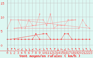 Courbe de la force du vent pour Bergn / Latsch