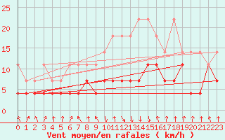 Courbe de la force du vent pour Oberstdorf
