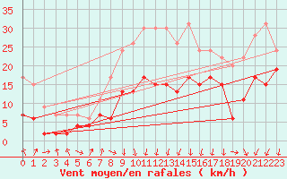 Courbe de la force du vent pour Chambry / Aix-Les-Bains (73)