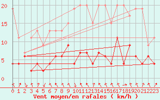 Courbe de la force du vent pour Gornergrat