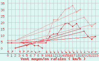 Courbe de la force du vent pour Biarritz (64)