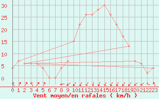 Courbe de la force du vent pour Annaba