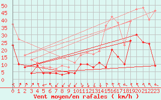 Courbe de la force du vent pour Chambry / Aix-Les-Bains (73)