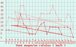 Courbe de la force du vent pour Saint-Etienne (42)