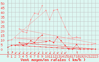 Courbe de la force du vent pour Chamonix-Mont-Blanc (74)