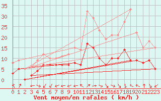 Courbe de la force du vent pour Limoges (87)