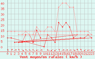 Courbe de la force du vent pour Grenoble/St-Etienne-St-Geoirs (38)