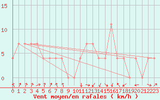 Courbe de la force du vent pour Lofer