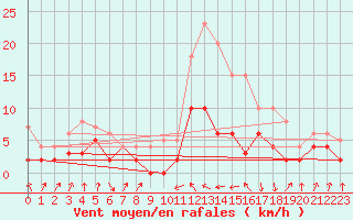 Courbe de la force du vent pour Auch (32)