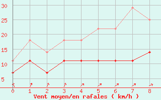 Courbe de la force du vent pour Turku Artukainen