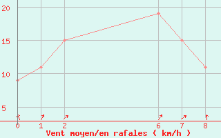 Courbe de la force du vent pour Blackwater Airport