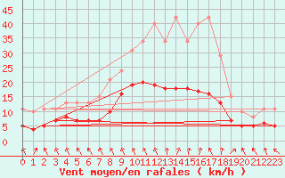 Courbe de la force du vent pour Monts-sur-Guesnes (86)