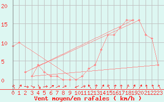 Courbe de la force du vent pour Rochegude (26)