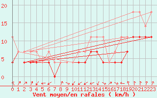 Courbe de la force du vent pour Lahr (All)