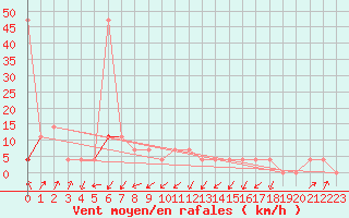 Courbe de la force du vent pour Rauris